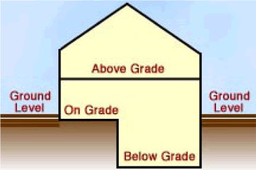 Diagram showing above grade, on grade, and below grade levels of a home